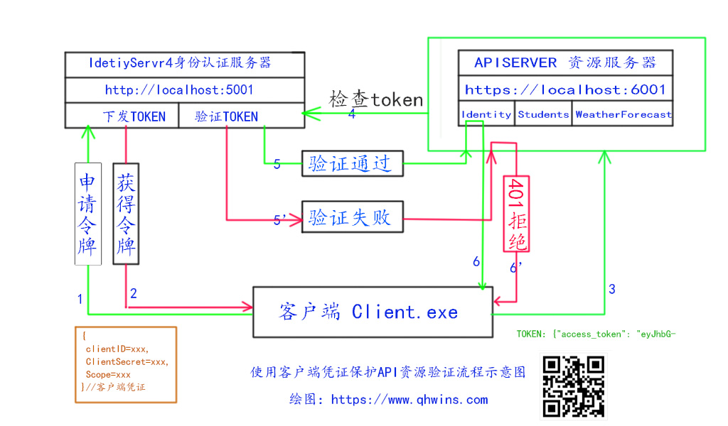 [原创] IdentityServer4权限控制---客户端创建、获取TOKEN及访问API资源（三）